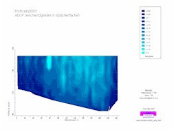 Isotachenplot im Flussquerschnitt