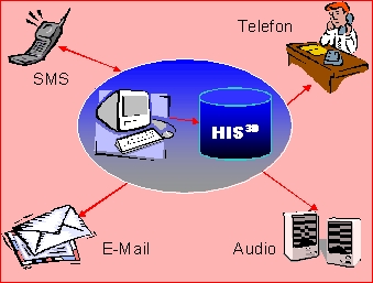 HISalarm Kommunikationswege